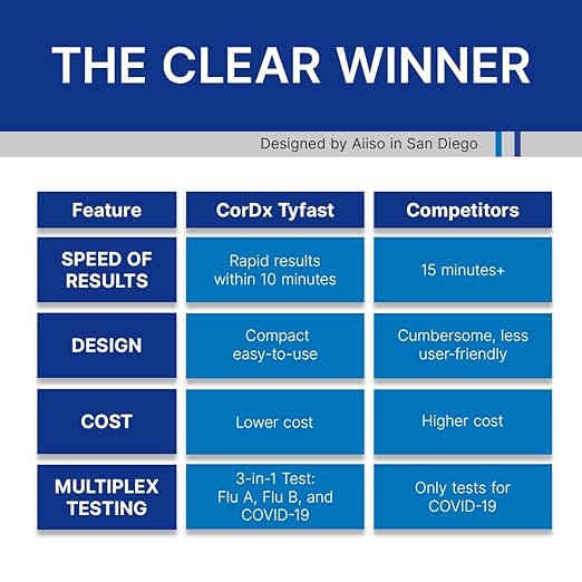 CorDx Tyfast at Home Flu A/B and COVID 19 Multiplex Rapid Test, Easy Nasal Swab, Fast Results in 10 Minutes, 25 Tests