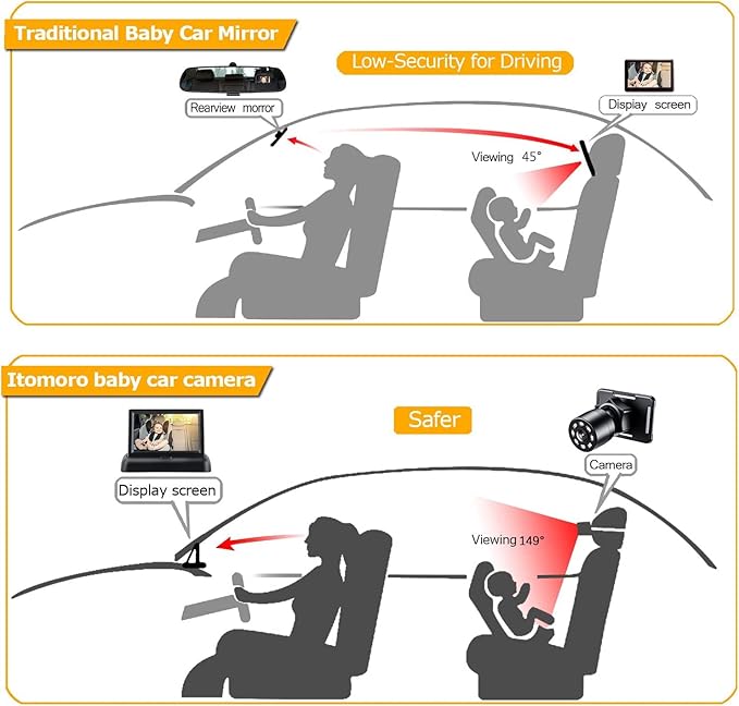 Itomoro Baby Car Mirror, View Infant in Rear Facing Seat with Wide Crystal Clear View,360° Rotation Plug and Play Easy Install baby car monitor 1080p
