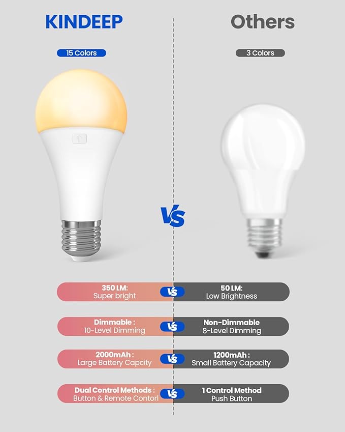 KINDEEP E26 Rechargeable Light Bulbs, A19 LED Battery Operated Bulb with Remote, 2000mAh Wireless Backup Light Bulb - Dimmable, 15 Colors & 3 Timer for Sconces Lamp Camping, 2 Pack