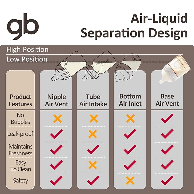 gb Feeding Series 2nd Stage Baby Bottle 8oz 240ml PPSU BPA-Free, Anti-Colic, Soft Silicone, Ergonomic Handle, Easy to Clean, Ideal for Newborn Essentials & Breastfeeding, 3-6 Months