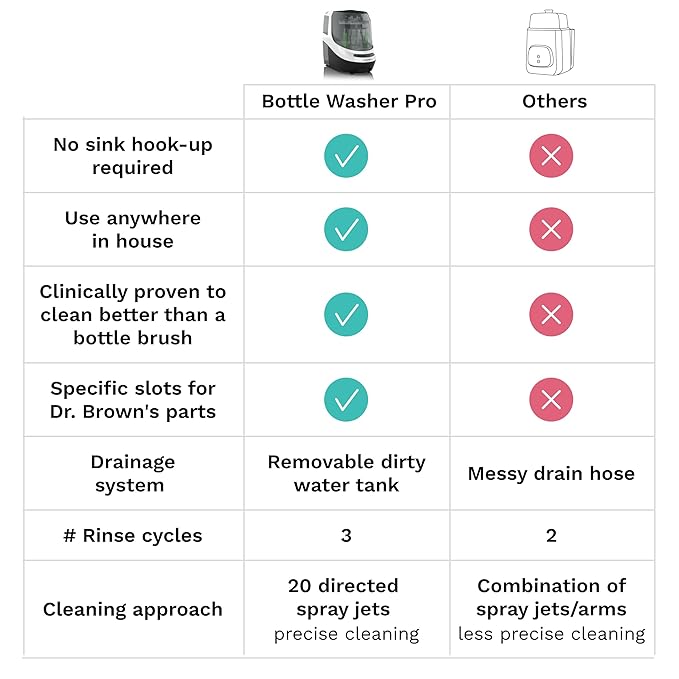 Baby Brezza Baby Bottle Washer Pro - Clinically Proven Better Cleaning - Washer, Sterilizer + Dryer In One Appliance for Essentials like Bottles + Pump Parts – Machine Replaces Brushes + Racks