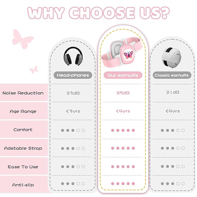 Baby Earmuffs,Baby Noise Cancelling Headphones with Butterfly Pattern, Infant Ear Protection for Toddler 0-48 Months,Infant Travel Essentials for Airplane/Improves Sleep